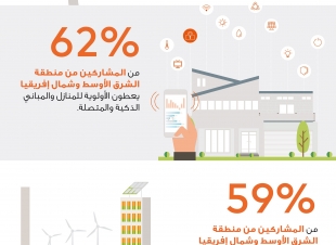 تقرير جديد من ماستركارد يكشف بأن التواصل البشري والابتكار التقني أساسيان لبناء مدن المستقبل